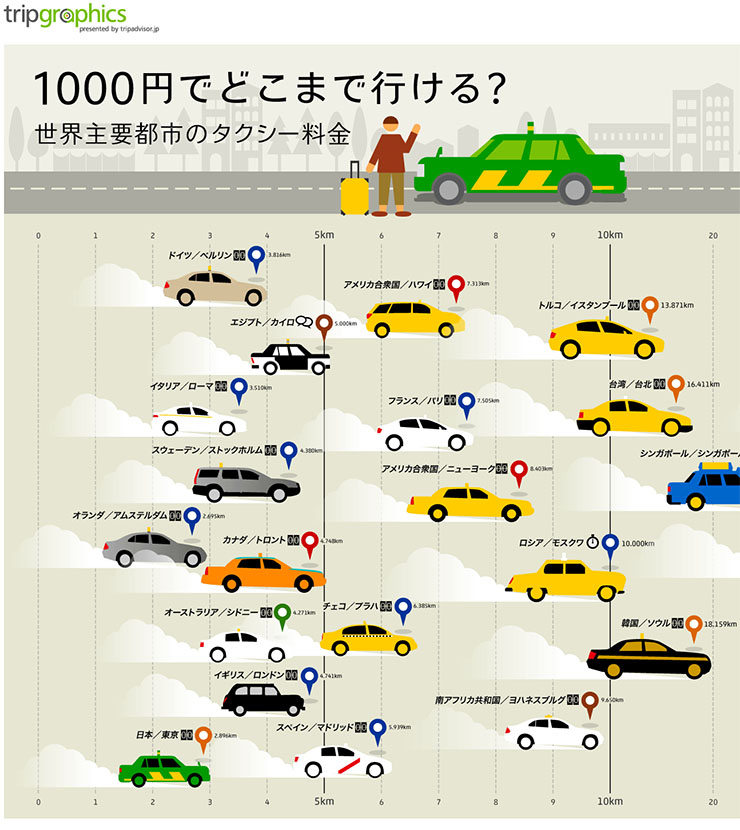 タクシー運賃1000円の移動距離を国別比較した画像がスゴイ！ タイ55キロ！ インド86キロ！ 日本は？